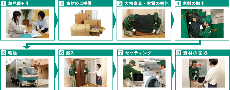 サービスの流れ