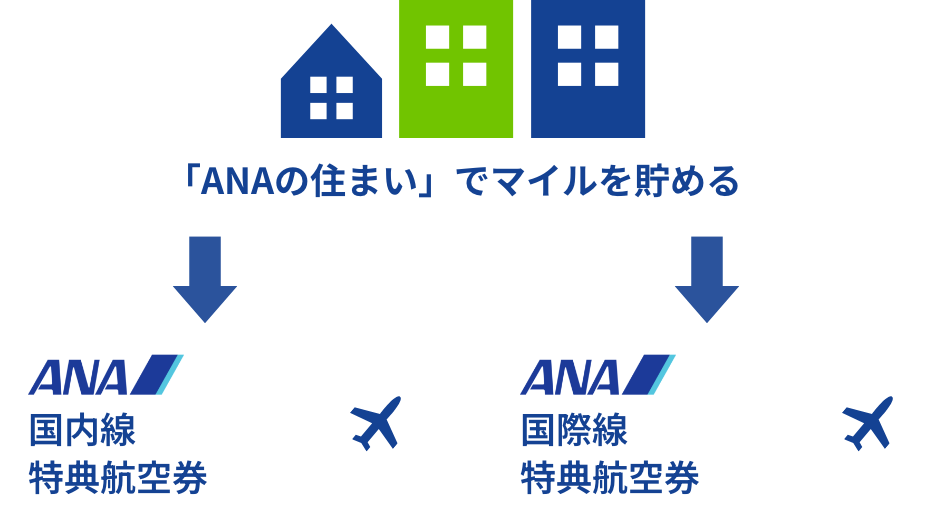 ANAの住まいでマイルを貯めて、国内線・国際線の特典航空券に交換